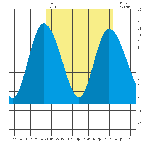 Tracyton tide chart for Monday, March 29, 2021