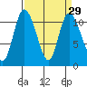 Tracyton tide chart for Monday, March 29, 2021