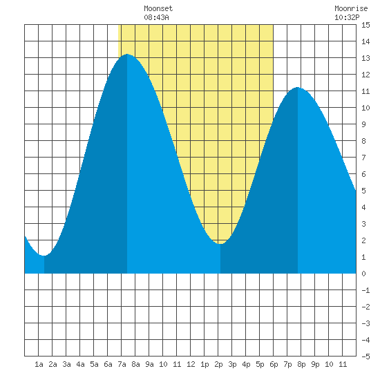 Tracyton tide chart for Tuesday, March 2, 2021