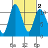 Tracyton tide chart for Tuesday, March 2, 2021