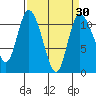 Tracyton tide chart for Tuesday, March 30, 2021