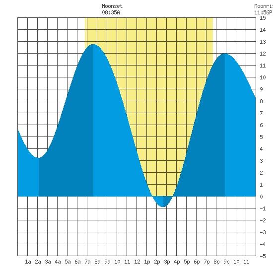 Tracyton tide chart for Wednesday, March 31, 2021