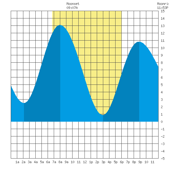 Tracyton tide chart for Wednesday, March 3, 2021