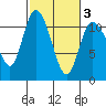 Tracyton tide chart for Wednesday, March 3, 2021