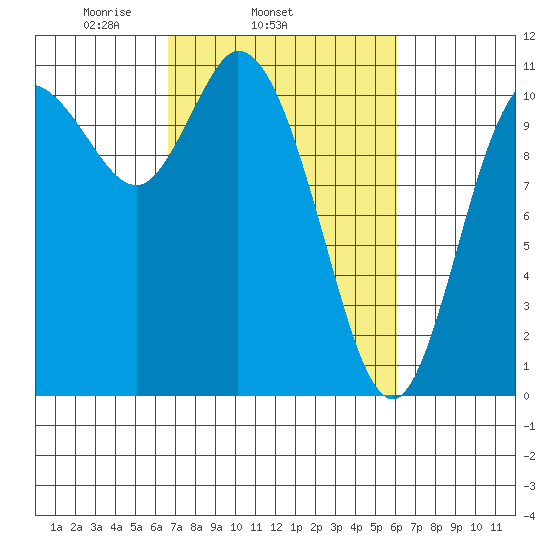 Tracyton tide chart for Saturday, March 6, 2021