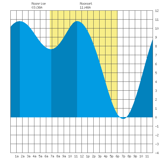 Tracyton tide chart for Sunday, March 7, 2021