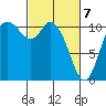 Tracyton tide chart for Sunday, March 7, 2021