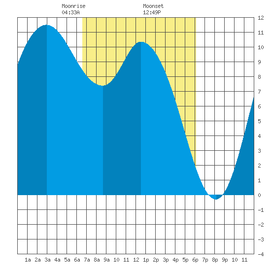 Tracyton tide chart for Monday, March 8, 2021