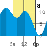Tracyton tide chart for Monday, March 8, 2021