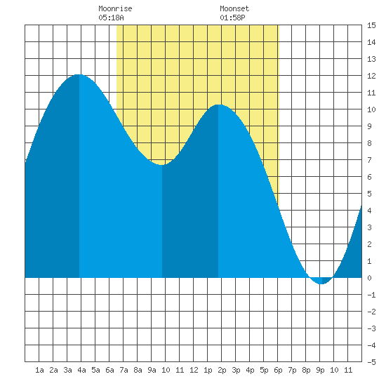 Tracyton tide chart for Tuesday, March 9, 2021