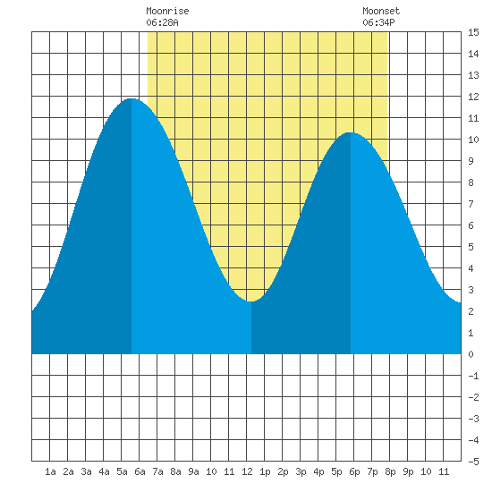Tracyton tide chart for Saturday, April 10, 2021