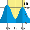 Tracyton tide chart for Saturday, April 10, 2021
