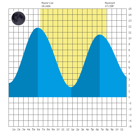 Tracyton tide chart for Sunday, April 11, 2021