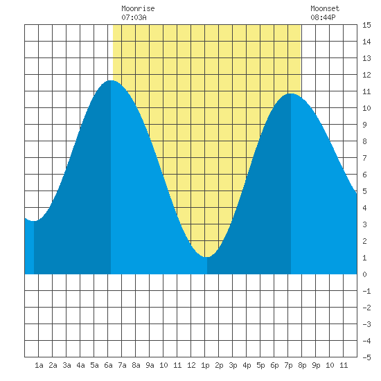 Tracyton tide chart for Monday, April 12, 2021
