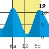 Tracyton tide chart for Monday, April 12, 2021