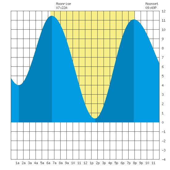 Tracyton tide chart for Tuesday, April 13, 2021