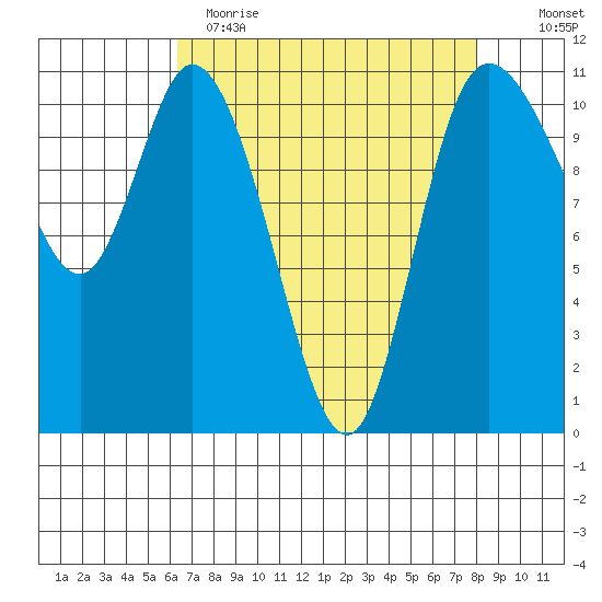 Tracyton tide chart for Wednesday, April 14, 2021