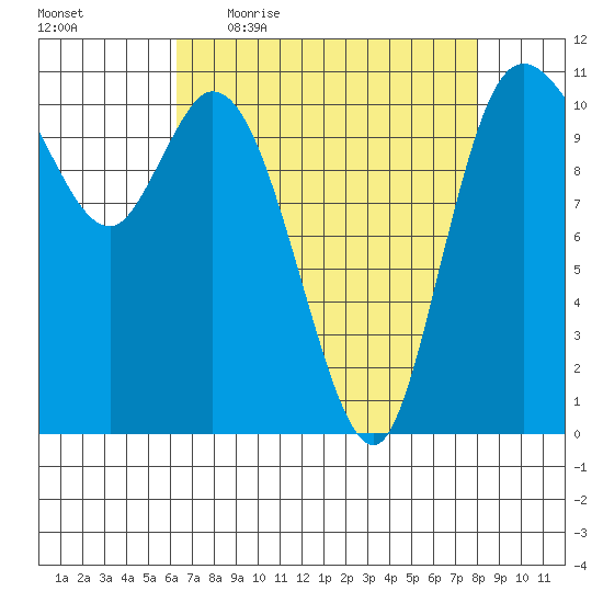 Tracyton tide chart for Friday, April 16, 2021