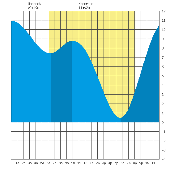 Tracyton tide chart for Monday, April 19, 2021