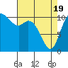 Tracyton tide chart for Monday, April 19, 2021