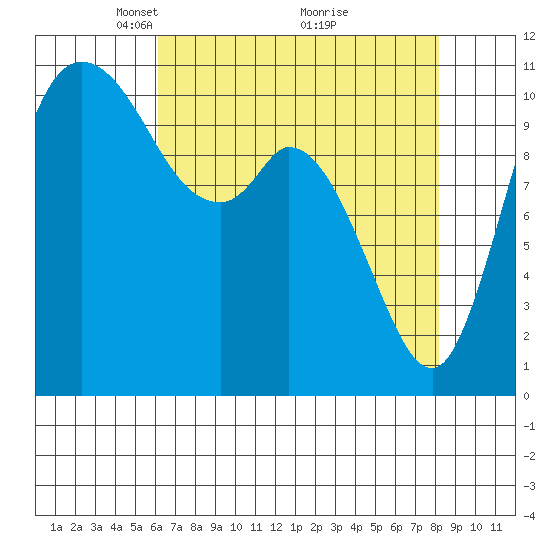 Tracyton tide chart for Wednesday, April 21, 2021