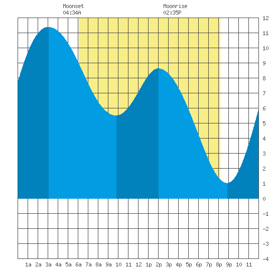 Tracyton tide chart for Thursday, April 22, 2021