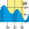 Tracyton tide chart for Thursday, April 22, 2021