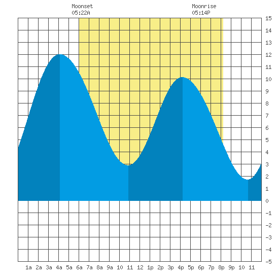 Tracyton tide chart for Saturday, April 24, 2021