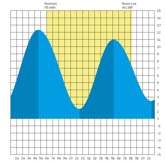 Tracyton tide chart for Sunday, April 25, 2021