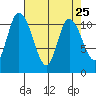 Tracyton tide chart for Sunday, April 25, 2021