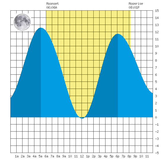 Tracyton tide chart for Monday, April 26, 2021