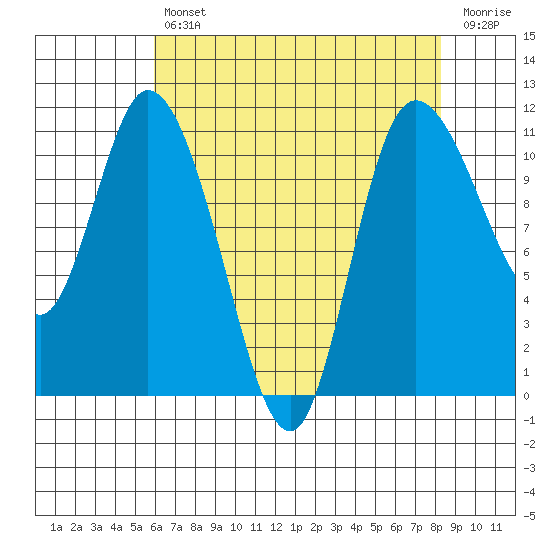 Tracyton tide chart for Tuesday, April 27, 2021