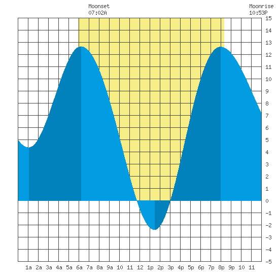 Tracyton tide chart for Wednesday, April 28, 2021