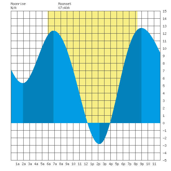 Tracyton tide chart for Thursday, April 29, 2021