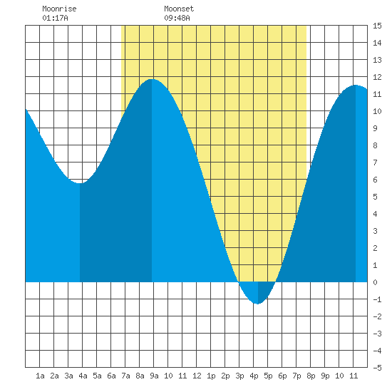 Tracyton tide chart for Friday, April 2, 2021