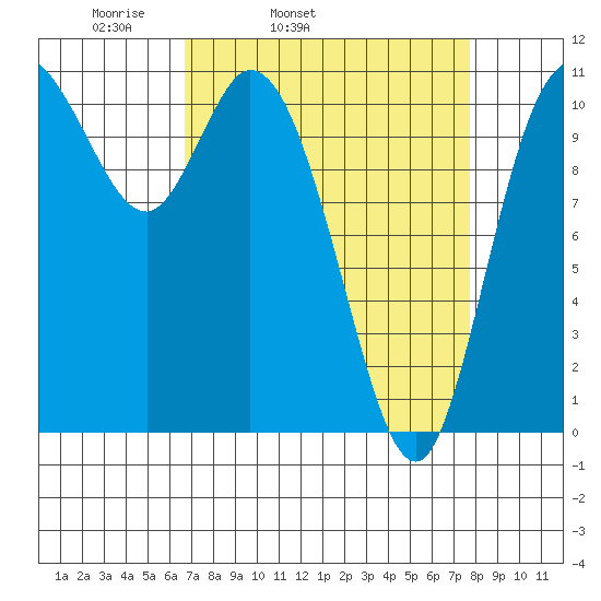 Tracyton tide chart for Saturday, April 3, 2021