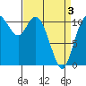 Tracyton tide chart for Saturday, April 3, 2021