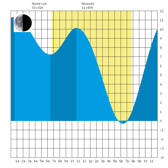 Tracyton tide chart for Sunday, April 4, 2021