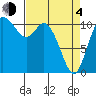 Tracyton tide chart for Sunday, April 4, 2021
