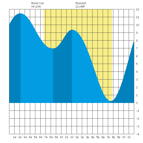 Tracyton tide chart for Monday, April 5, 2021