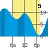 Tracyton tide chart for Monday, April 5, 2021