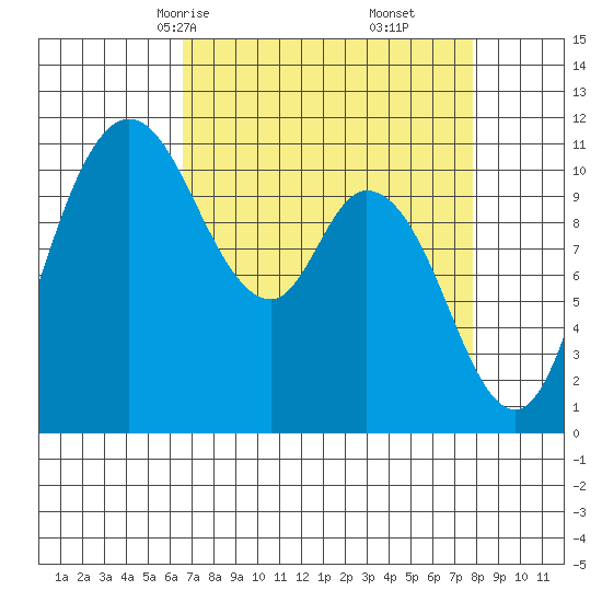 Tracyton tide chart for Wednesday, April 7, 2021