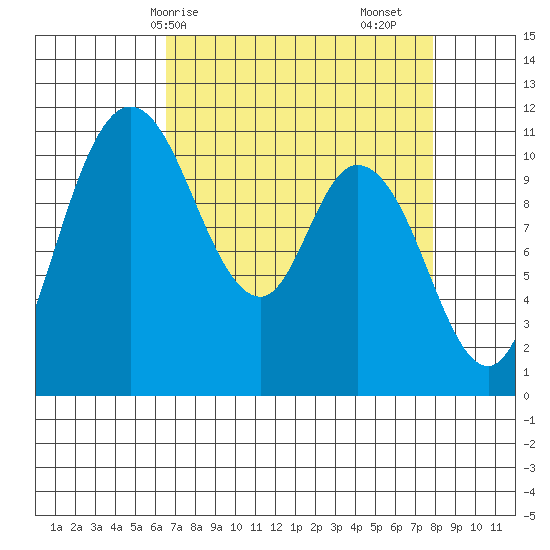 Tracyton tide chart for Thursday, April 8, 2021