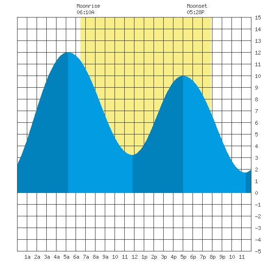 Tracyton tide chart for Friday, April 9, 2021
