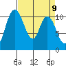 Tracyton tide chart for Friday, April 9, 2021