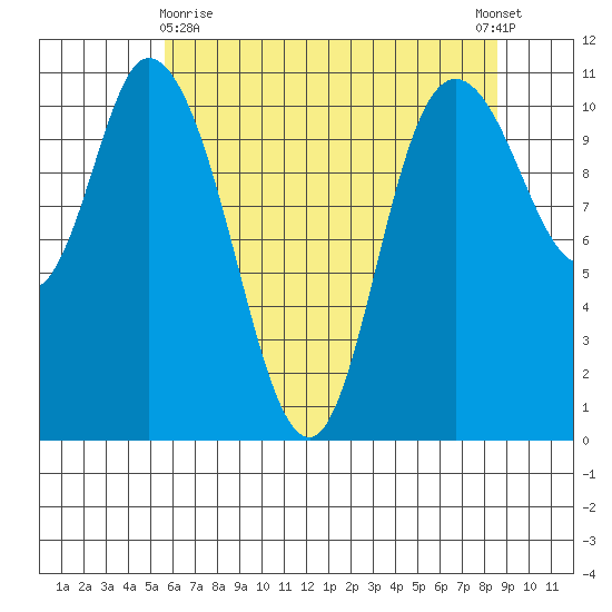 Tracyton tide chart for Monday, May 10, 2021