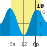 Tracyton tide chart for Monday, May 10, 2021