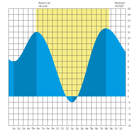 Tracyton tide chart for Wednesday, May 12, 2021