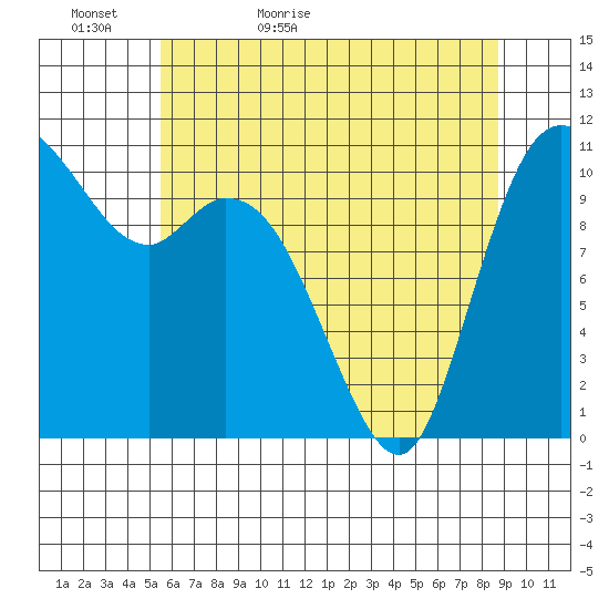 Tracyton tide chart for Monday, May 17, 2021