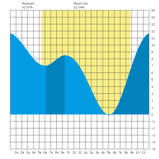 Tracyton tide chart for Tuesday, May 18, 2021